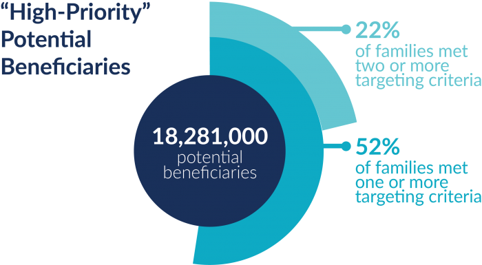 Chart of number of potential beneficiaries, percentage of families meeting criteria