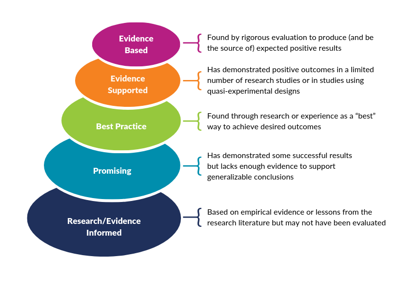 Nesting circles describes the continuum from research/evidence informed to evidence based. It includes five steps.