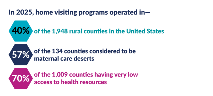 In 2025, home visiting programs operated in — 40 percent of the 1,948 rural counties in the United States 57 percent of the 134 counties considered to be maternal care deserts 70 percent of the 1,009 counties having very low access to health resources
