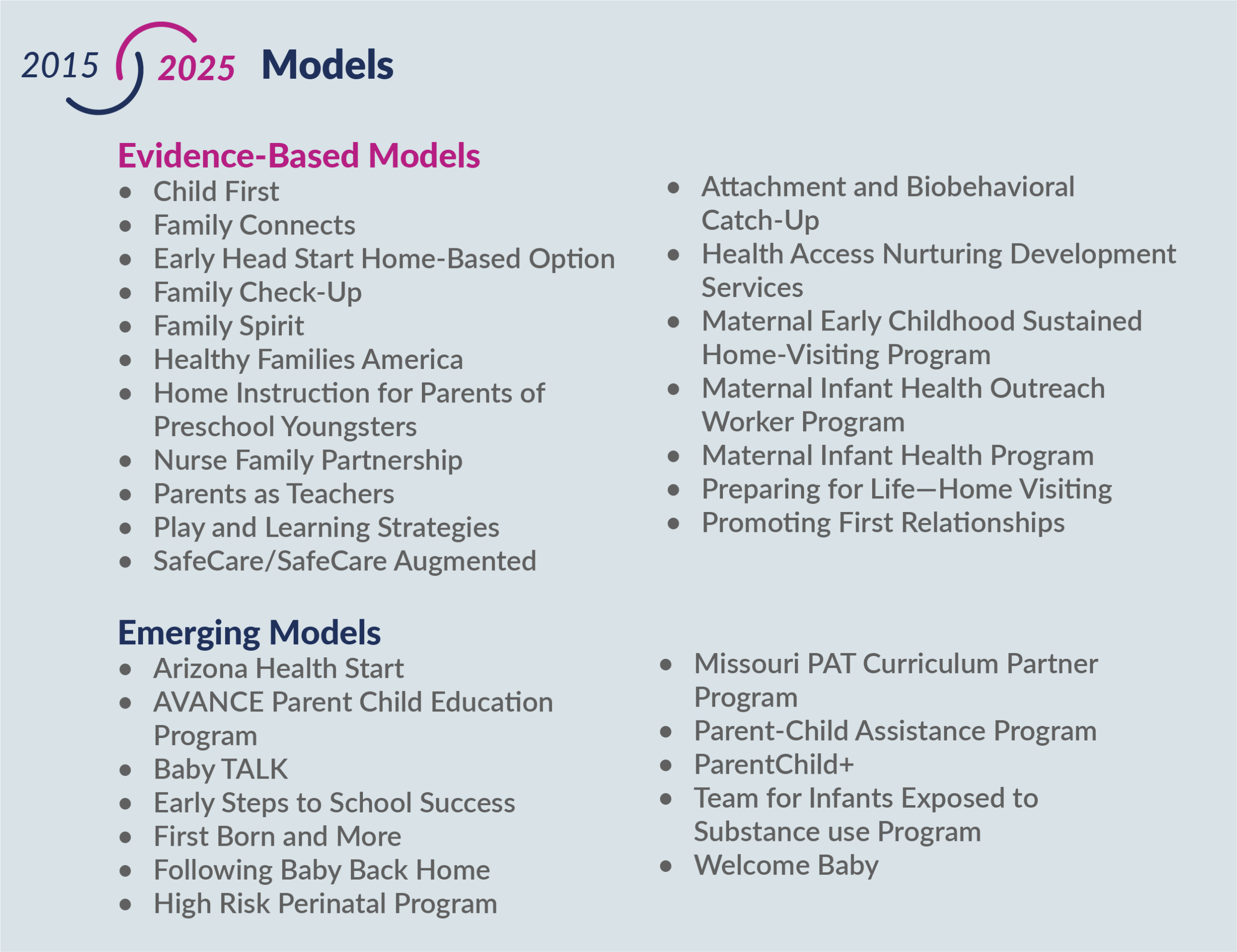 2025 Evidence-based models Child First Family Connects Early Head Start Home-Based Option Family Check-Up Family Spirit Healthy Families America Home Instruction for Parents of Preschool Youngsters Nurse Family Partnership Parents as Teachers Play and Learning Strategies SafeCare/SafeCare Augmented Attachment and Biobehavioral Catch-Up Health Access Nurturing Development Services Maternal Early Childhood Sustained Home-Visiting Program Maternal Infant Health Outreach Worker Program Maternal Infant Health Program Preparing for Life—Home Visiting Promoting First Relationships Emerging Models Arizona Health Start AVANCE Parent Child Education Program Baby TALK Early Steps to School Success First Born and More Following Baby Back Home High Risk Perinatal Program Missouri PAT Curriculum Partner Program Parent-Child Assistance Program ParentChild+ Team for Infants Exposed to Substance use Program Welcome Baby