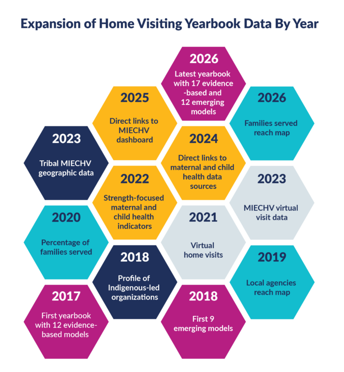 Expansion of Home Visiting Yearbook Data By Year 2017 First yearbook with 12 evidence-based models 2018 First 9 emerging models 2018 Profile of Indigenous-led organizations 2019 Local agencies reach map 2020 Percentage of families served 2021 Virtual home visits 2022 Strength-focused maternal and child health indicators 2023 Tribal MIECHV geographic data 2023 MIECHV virtual visit data 2024 Direct links to maternal and child health data sources 2025 Direct links to MIECHV dashboard 2026 Families served reach map 2026 Latest yearbook with 17 evidence-based and 12 emerging models