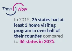In 2015, 26 states had at least 1 home visiting program in over half of their counties compared to 36 states in 2025.