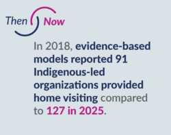 In 2018, evidence-based models reported 91 Indigenous-led organizations provided home visiting compared to 127 in 2025.
