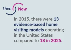 In 2015, there were 13 evidence-based home visiting models operating in the United States compared to 18 in 2025.