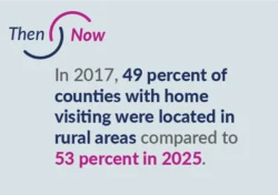 In 2017, 49 percent of counties with home visiting were located in rural areas compared to 53 percent in 2025.
