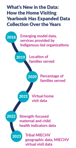 Timeline graphic: What's New in the Data: How the Home Visiting Yearbook Has Expanded Data Collection Over the Years 2018, Emerging model data, services provided by Indigenous-led organizations 2019, Location of families served 2020, Percentage of families served 2021, Virtual home visit data 2022, Strength-focused maternal and child health indicators data 2023, Tribal MIECHV geographic data, MIECHV virtual visit data