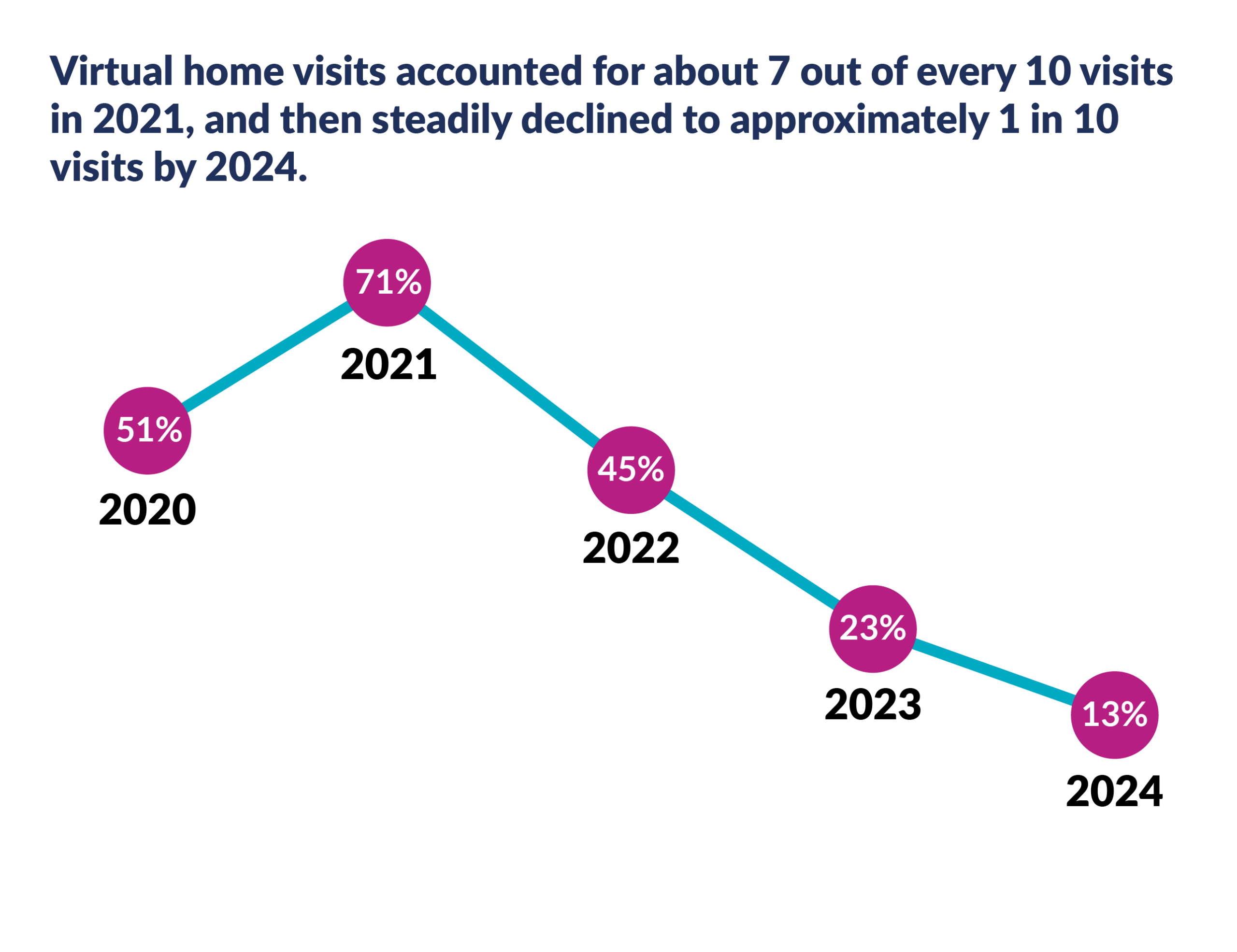 Virtual home visits accounted for about 7 out of every 10 visits in 2021, and then steadily declined to approximately 1 in 10 visits by 2024. Line graph shows 51% of visits were virtual in 2020, 71% in 2021, 45% in 2022, 23% in 2023, and 13% in 2024.