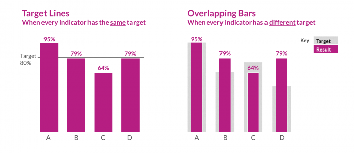 Sample bar charts showing results compared to a shared or different targets